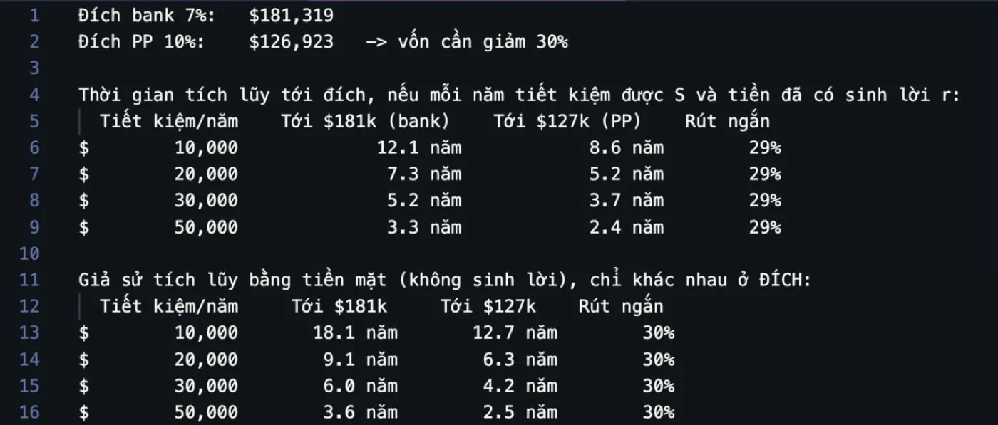 Rút ngắn 30% thời gian, hoặc có thể tăng lên 30% runway